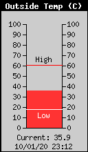 Temperatura