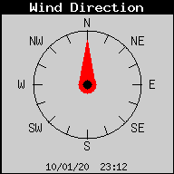 Direccion del Viento