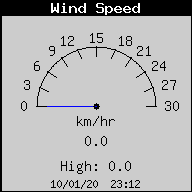 Velocidad del Viento