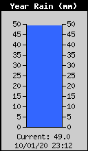 Lluvia del año